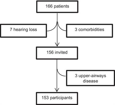Spatial anxiety contributes to the dizziness-related handicap of adults with peripheral vestibular disease